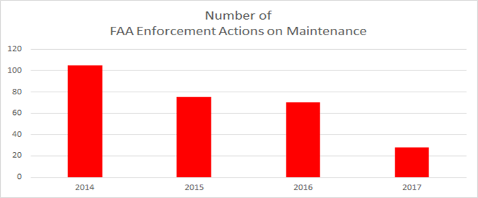 Number of FAA Enforcement Actions on Maintenance